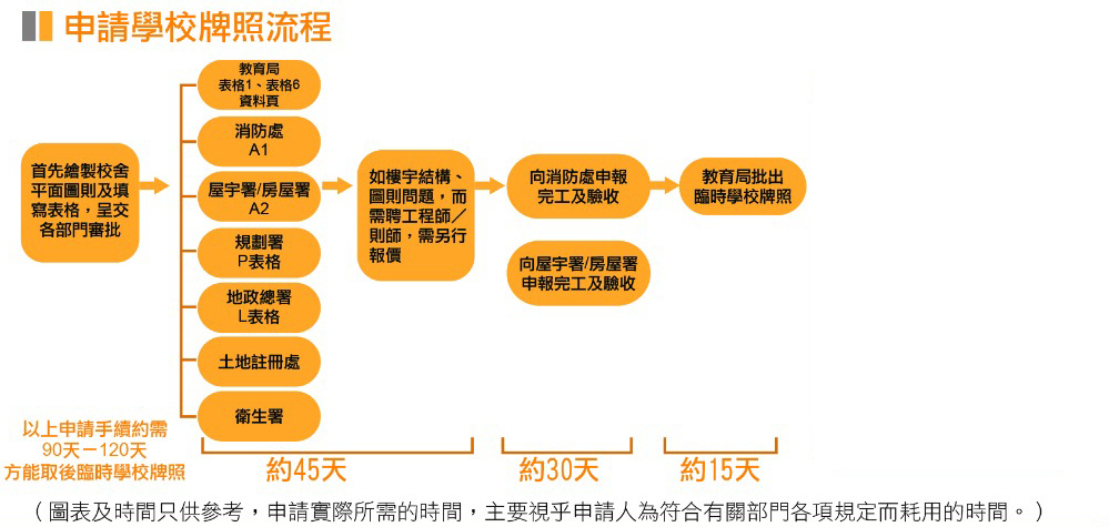 申請學校牌照流程